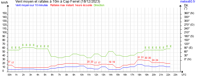 vent moyen et rafales