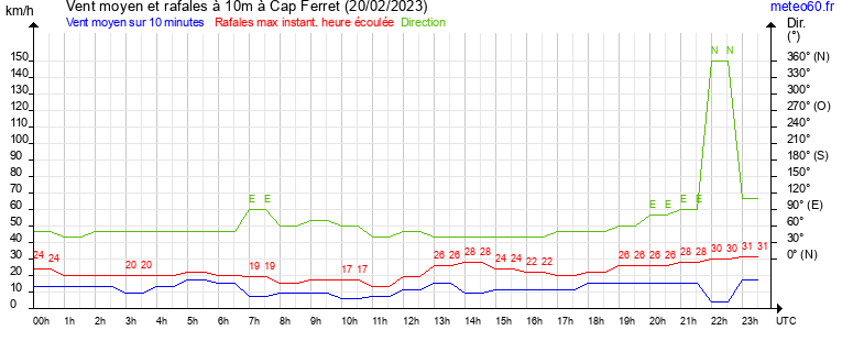 vent moyen et rafales