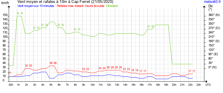 vent moyen et rafales