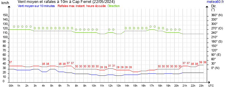 vent moyen et rafales