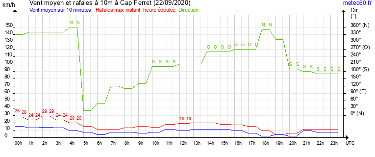 vent moyen et rafales