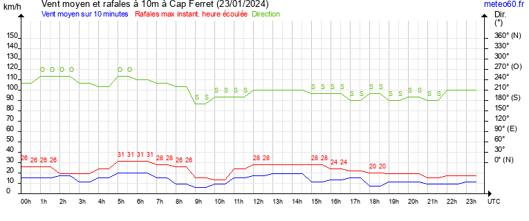 vent moyen et rafales