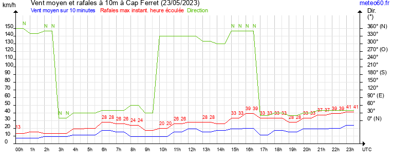 vent moyen et rafales