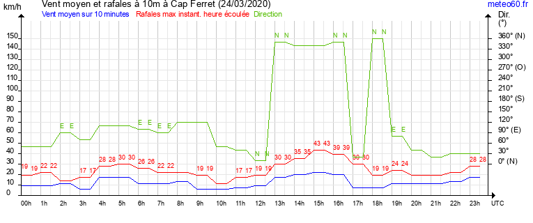 vent moyen et rafales