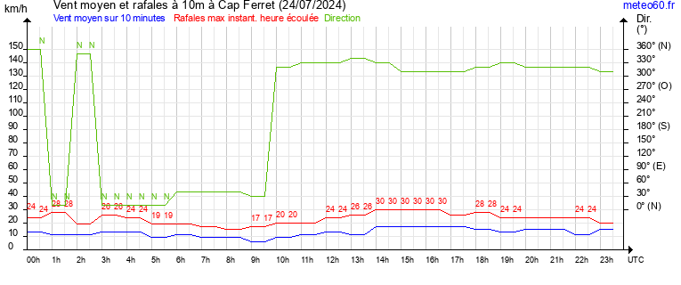 vent moyen et rafales