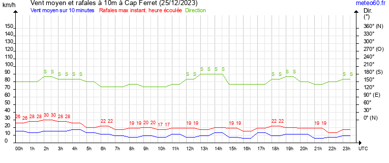 vent moyen et rafales