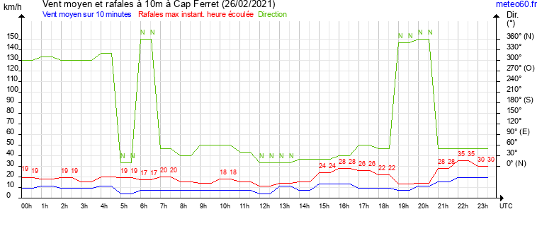 vent moyen et rafales