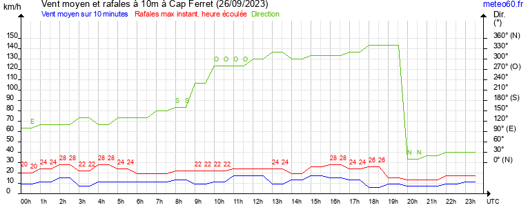 vent moyen et rafales