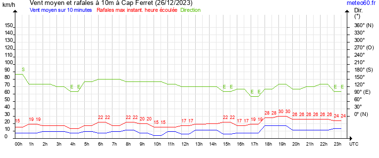 vent moyen et rafales