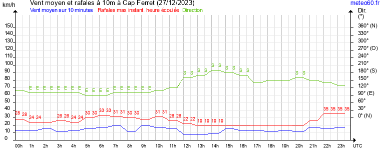 vent moyen et rafales