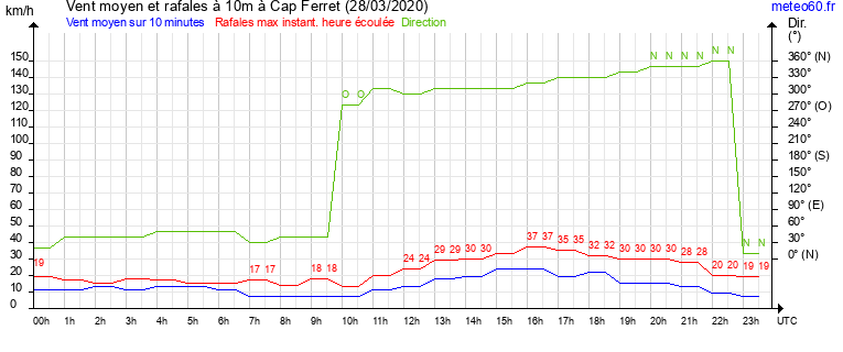 vent moyen et rafales