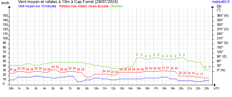 vent moyen et rafales