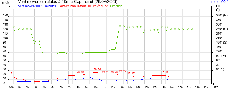 vent moyen et rafales