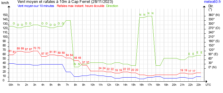 vent moyen et rafales