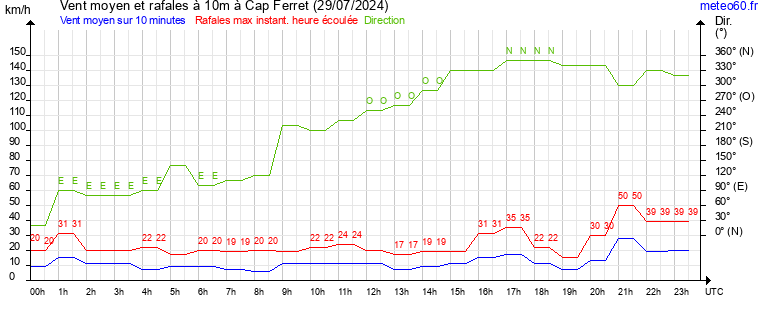 vent moyen et rafales