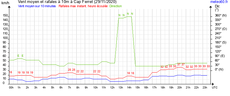 vent moyen et rafales