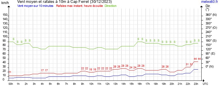 vent moyen et rafales