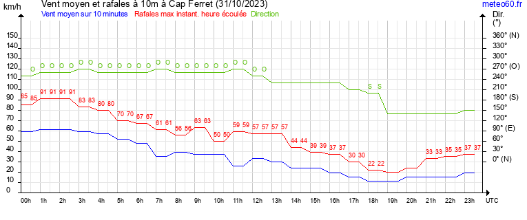 vent moyen et rafales