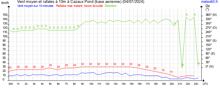 vent moyen et rafales