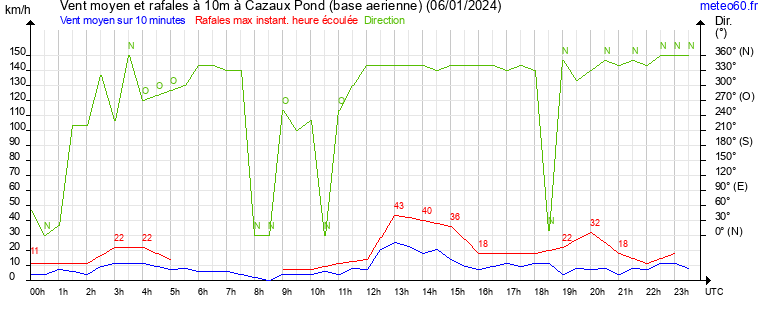 vent moyen et rafales