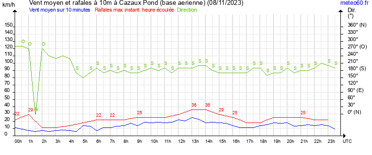 vent moyen et rafales