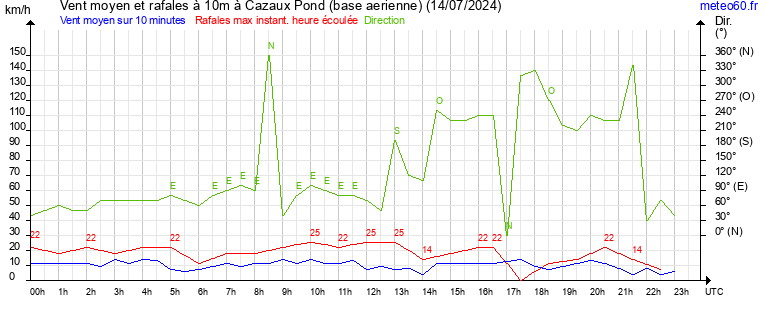 vent moyen et rafales