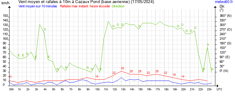 vent moyen et rafales