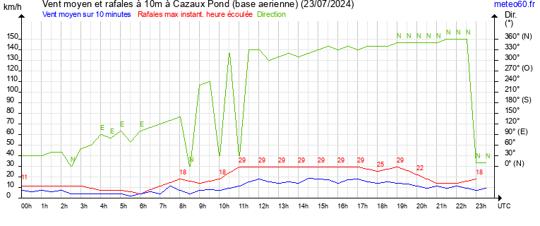 vent moyen et rafales