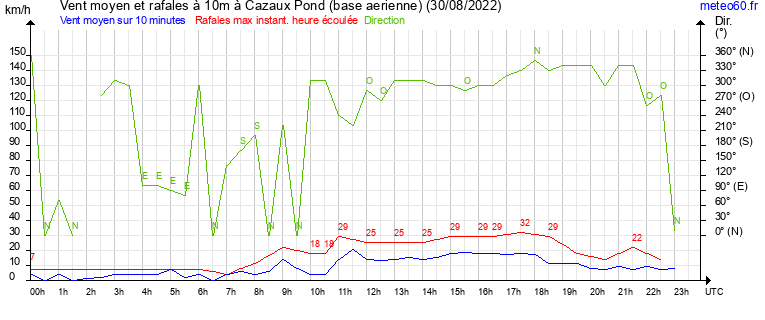 vent moyen et rafales