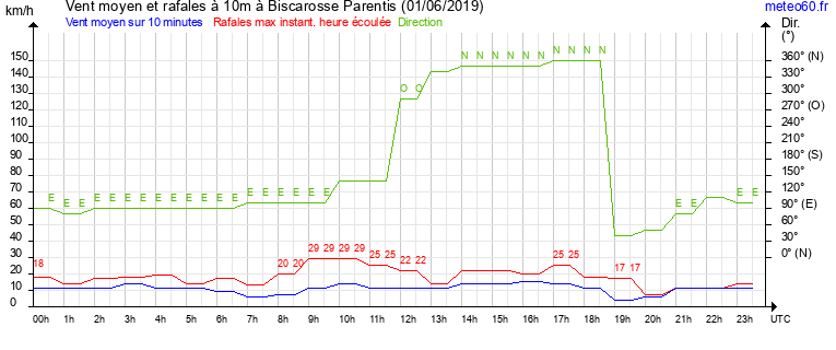 vent moyen et rafales