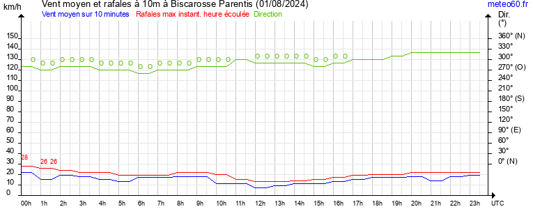 vent moyen et rafales