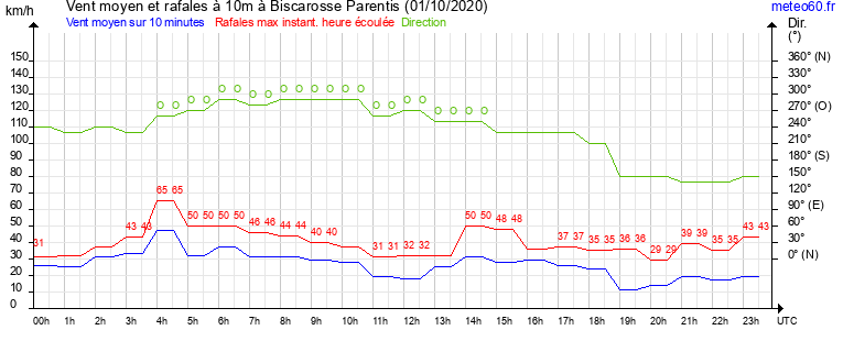 vent moyen et rafales