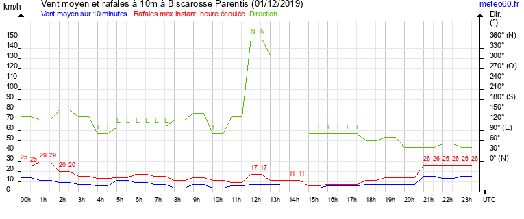 vent moyen et rafales