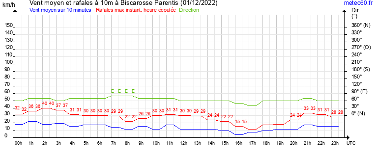 vent moyen et rafales