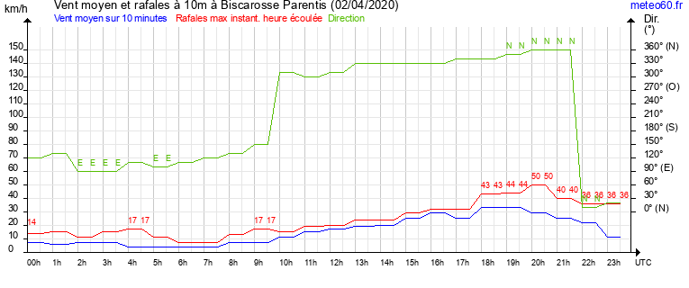 vent moyen et rafales