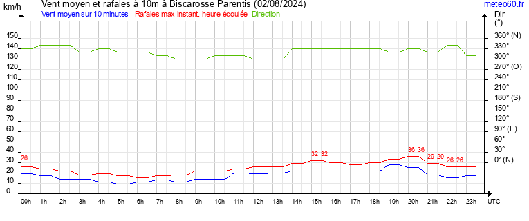 vent moyen et rafales