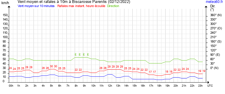 vent moyen et rafales