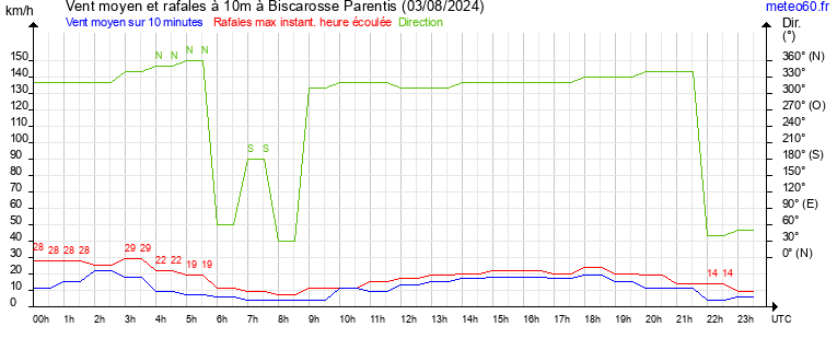 vent moyen et rafales