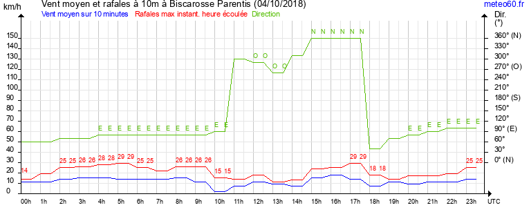 vent moyen et rafales