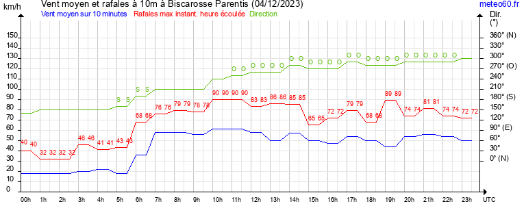 vent moyen et rafales