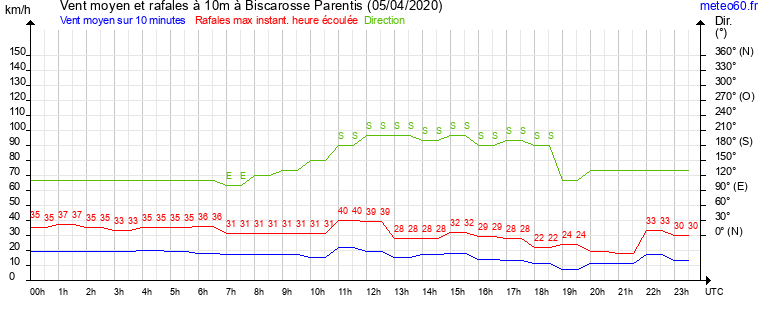 vent moyen et rafales