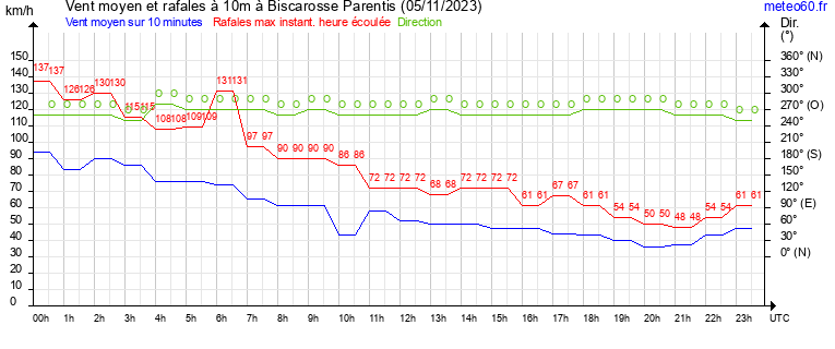 vent moyen et rafales