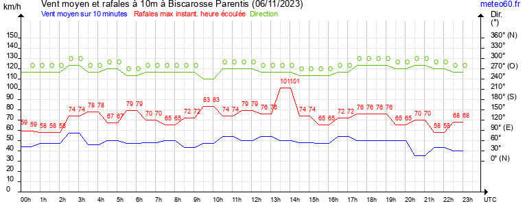 vent moyen et rafales