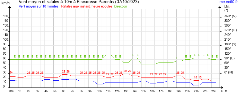 vent moyen et rafales