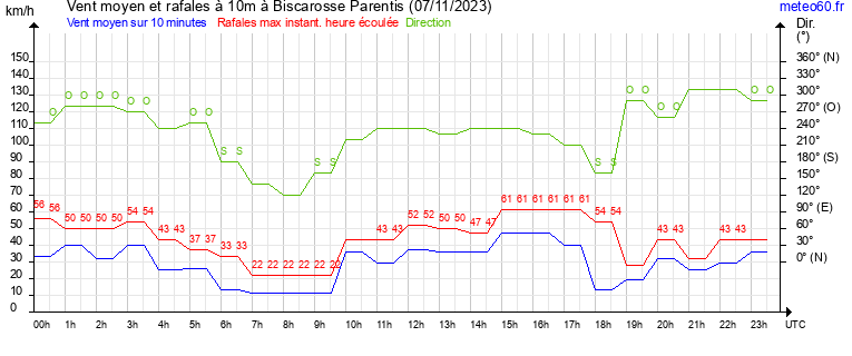 vent moyen et rafales