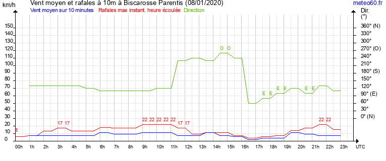 vent moyen et rafales