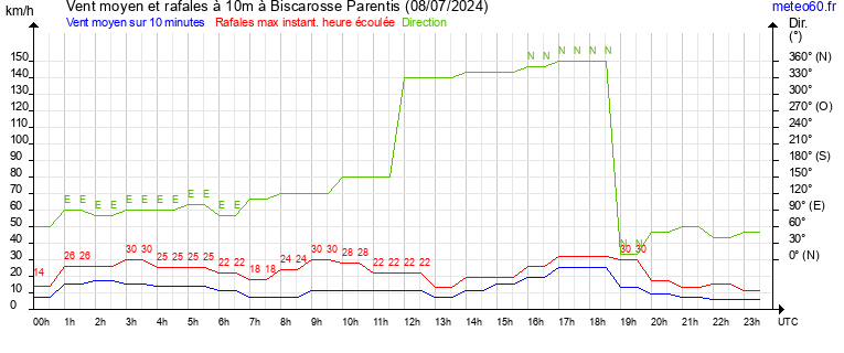 vent moyen et rafales