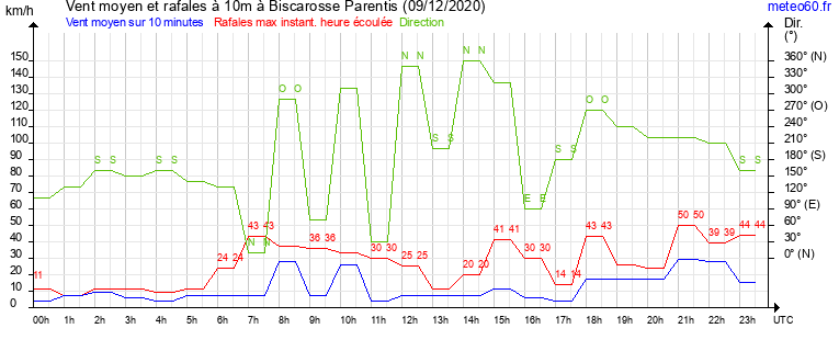 vent moyen et rafales