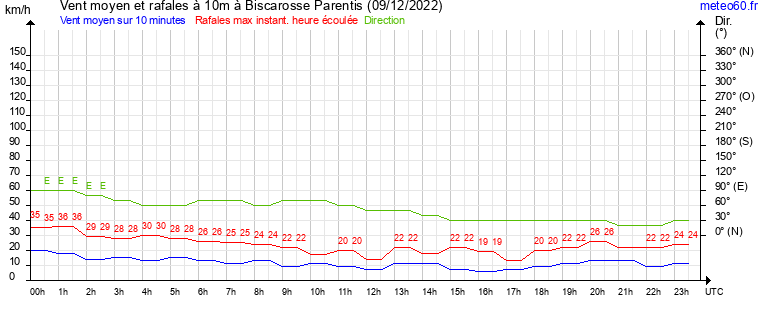 vent moyen et rafales