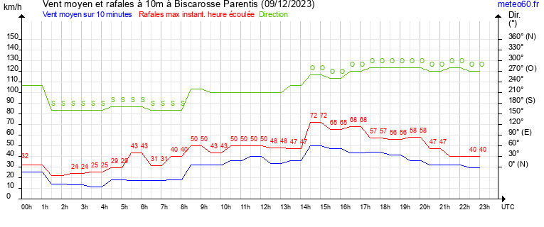 vent moyen et rafales